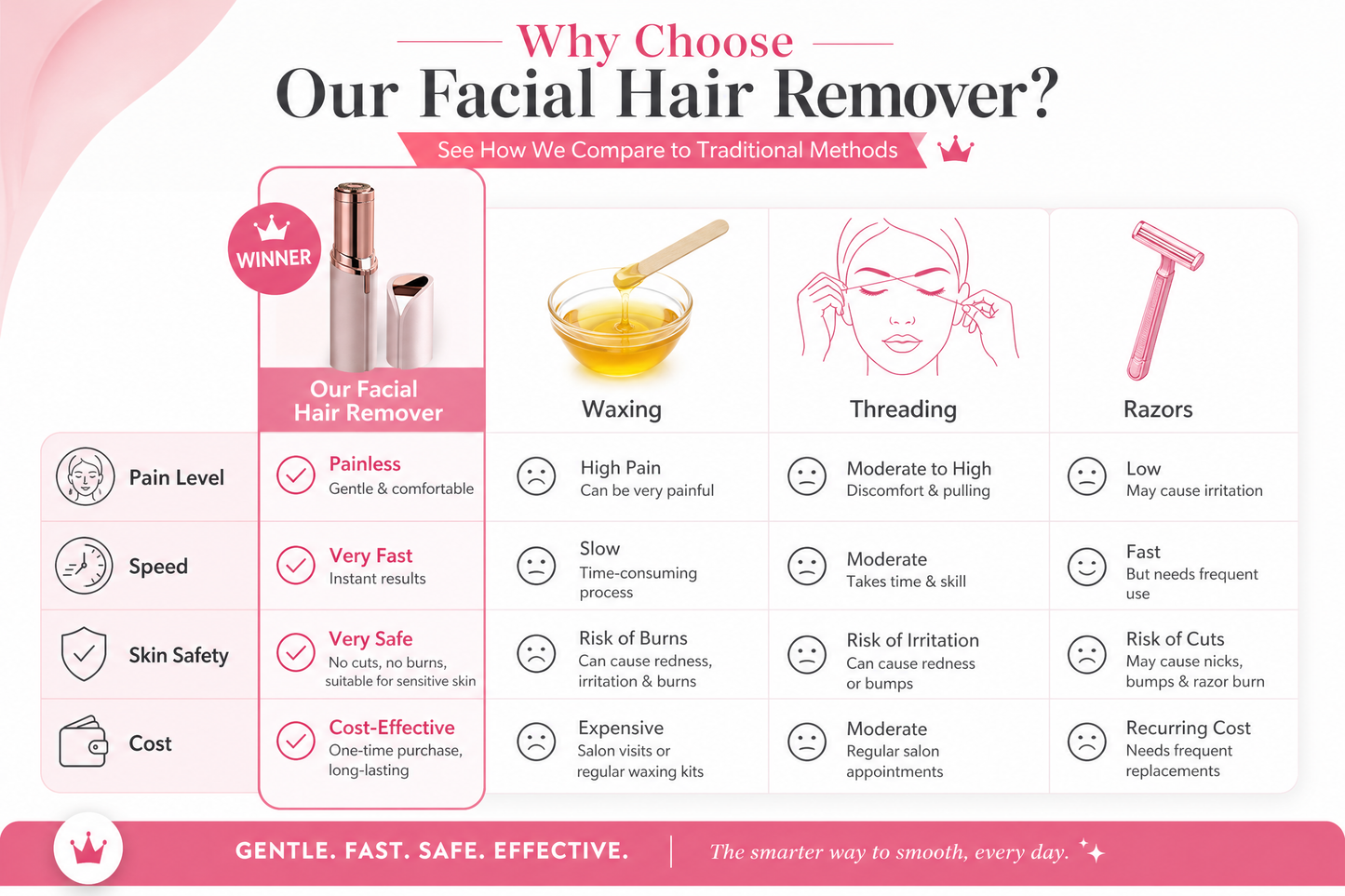 Comparison Chart - Our Remover vs Traditional Methods